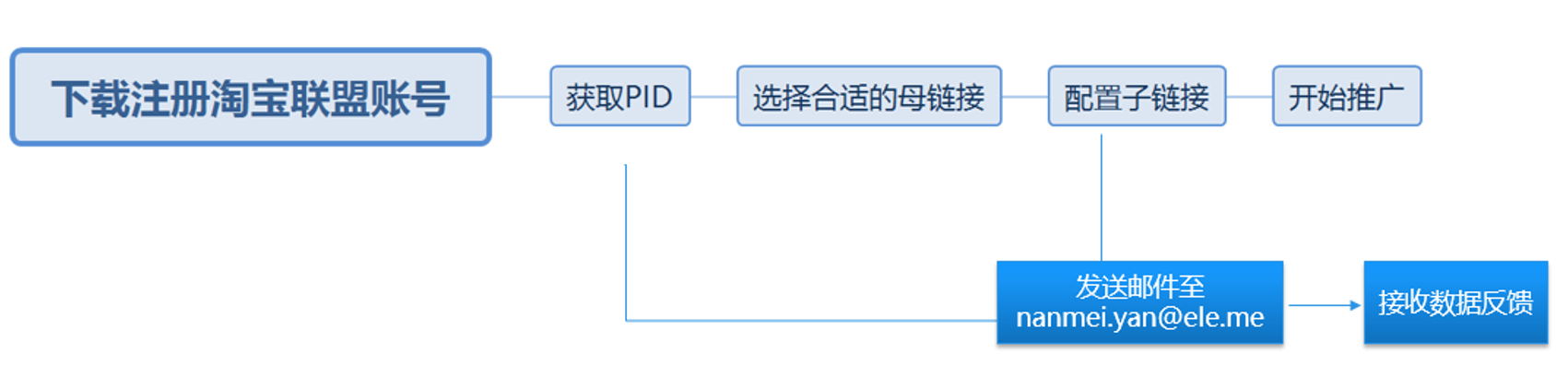 饿了么流程示意图